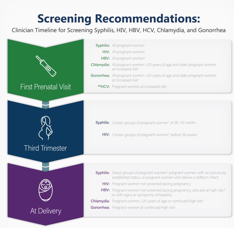 Std Timeline Chart